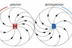 Co to jest antycyklon Co to jest antycyklon