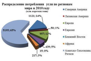 Największe osady węglowe w rosji i świata Największe osady węglowe w rosji i świata